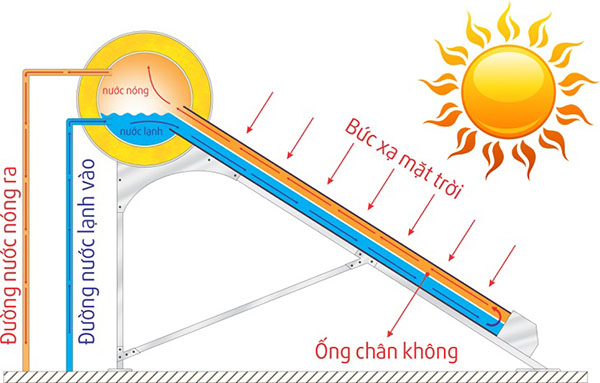 tai-sao-nen-mua-may-nuoc-nong-nang-luong-mat-troi